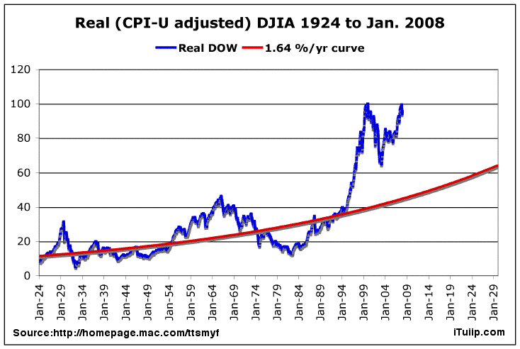 Real DJIA January 2, 2007