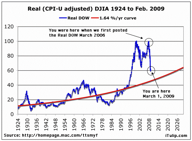 Dow Jones Historical Chart Inflation Adjusted