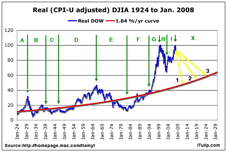 Dow Chart Inflation Adjusted