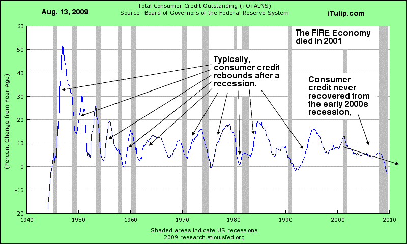 consumercredit1844-Aug2009.gif