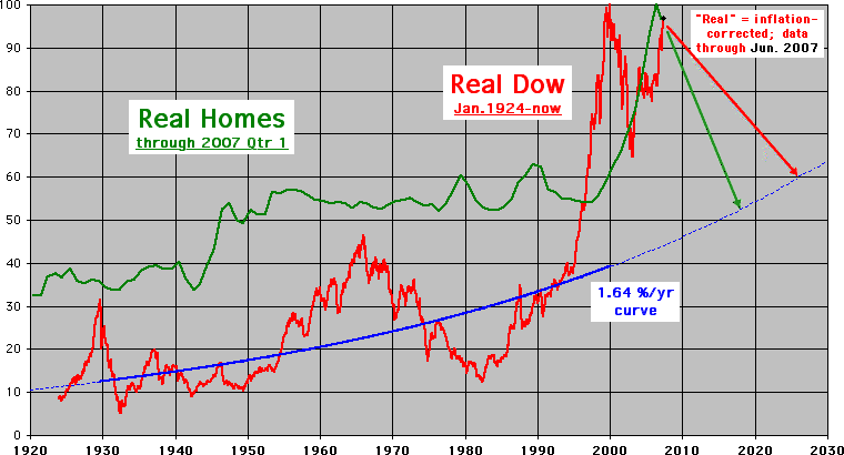 Real DJIA