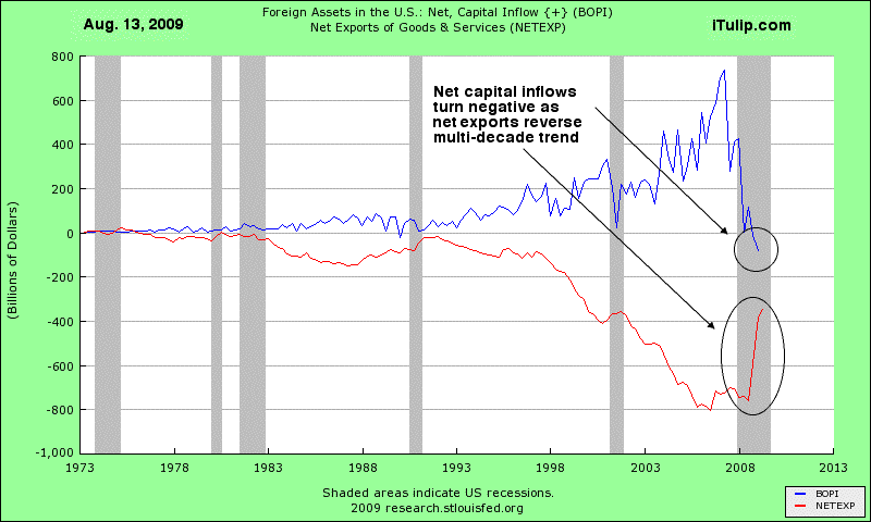 netcapitalinflowsvsnetexports1974-Q22009.gif