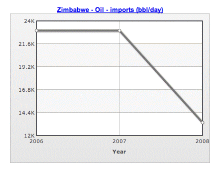 zimbabweoilimports2000-2008.gif