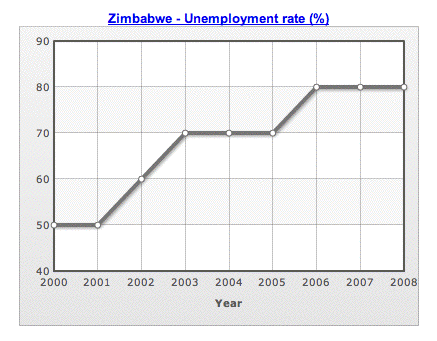 zimbabweunemployment2000-2008.gif