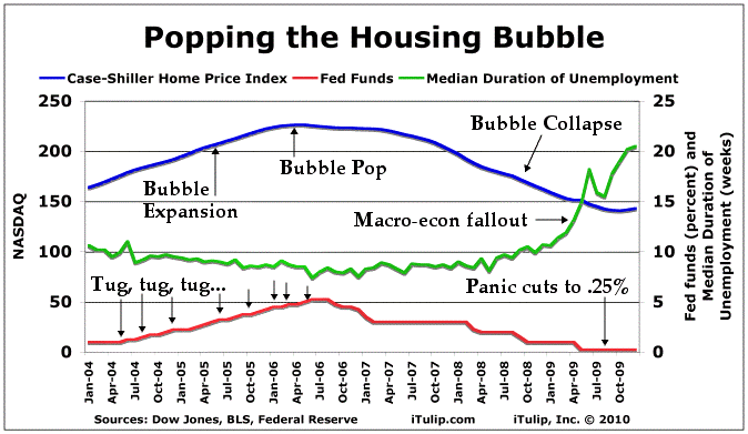 costs capital stock market bubble